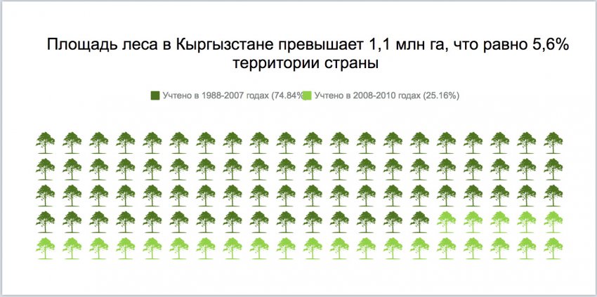 Экоцид. Через 150 лет Кыргызстан может полностью лишиться лесов.