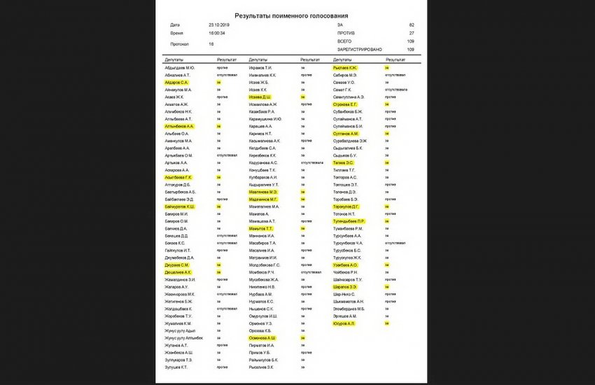 Депутаты Жогорку Кенеша приняв год назад концепцию зеленой экономики сегодня голосуют против этого законопроекта.  СПИСОК
