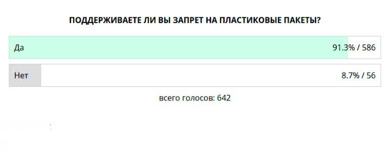 91,3% проголосовавших читателей поддержали запрет на производство и импорт пластиковых пакетов.