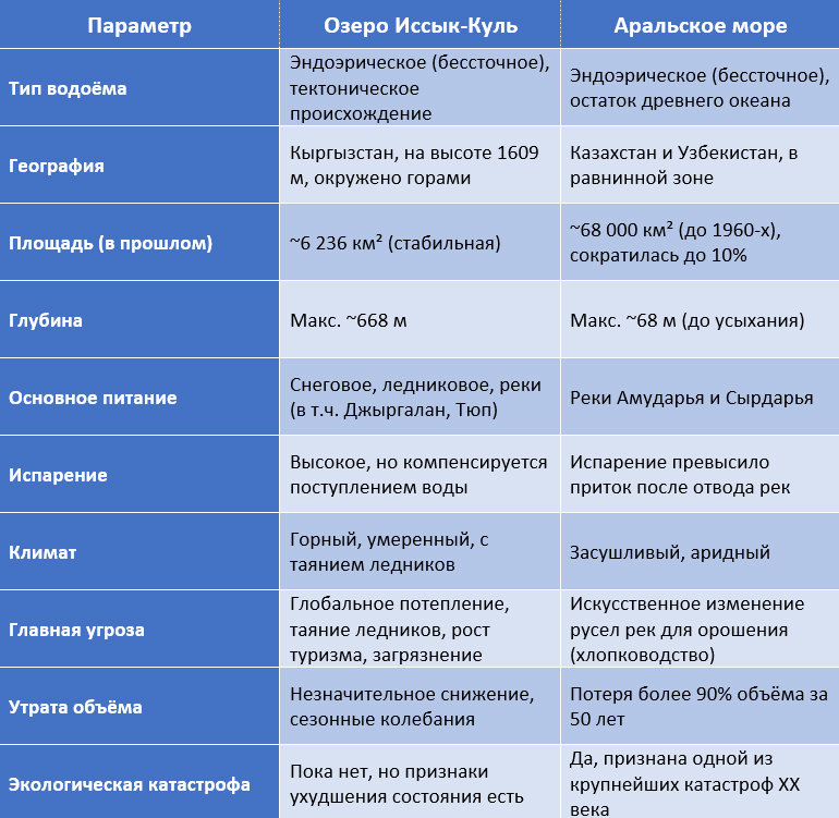 Угрожает ли Иссык-Кулю трагическая судьба Аральского моря?