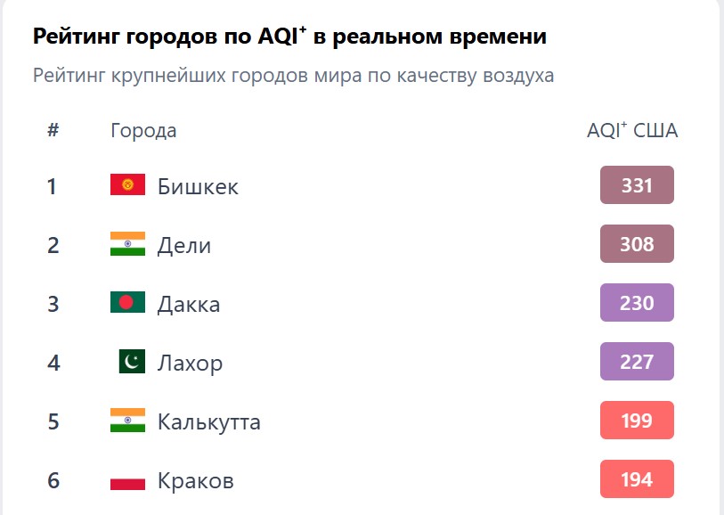 Опасно для жизни. Над Бишкеком опять зафиксирован критический уровень смога.